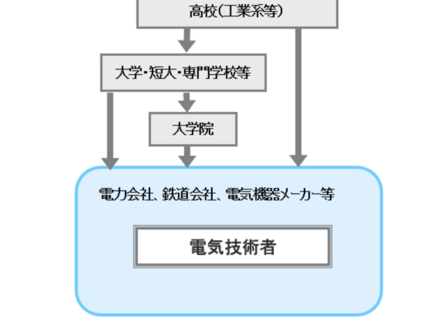 高校や、大学を卒業後、電力会社や鉄道、電気機器メーカーに就職